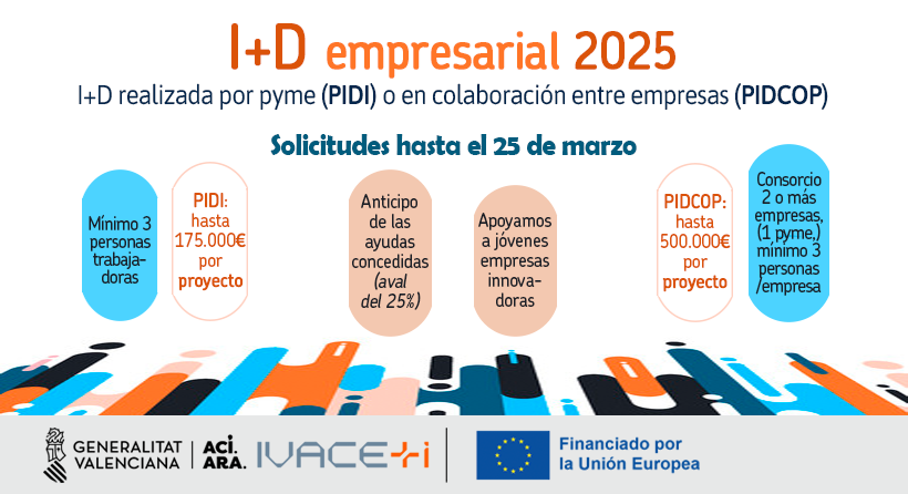 Ivace+i incrementa el presupuesto de la convocatoria de I+D hasta los 7 millones de euros