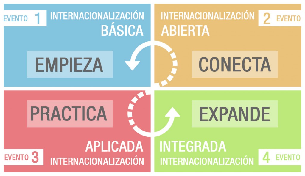 Semana internacionalización Alicante