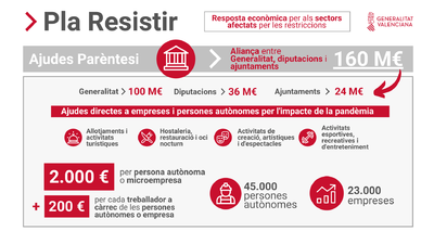 ayudas del PLAN RESISTIR